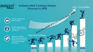Antimicrobial Coatings Market