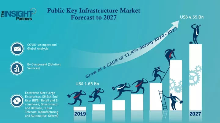 public key infrastructure market forecast to 2027