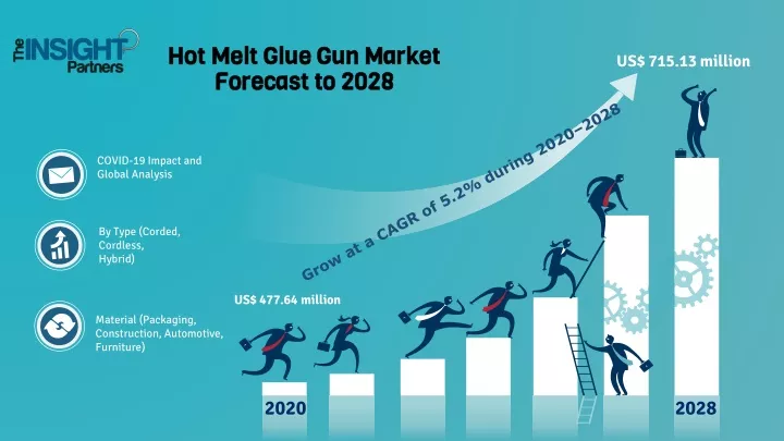 hot melt glue gun market forecast to 2028