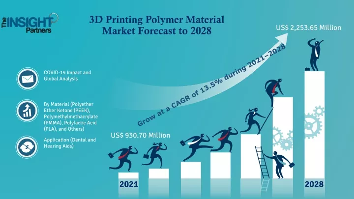 3d printing polymer material market forecast to 2028
