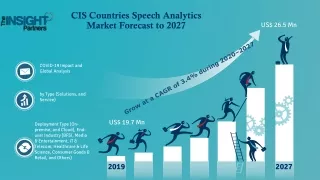 CIS Countries Speech Analytics Market 2022 to Grow at a CAGR of 3.4%