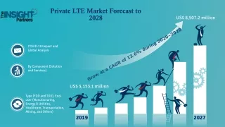 Private LTE Market 2022 to Grow at a CAGR of 13.6% to reach US$ 8,507.2 million from 2020 to 2028
