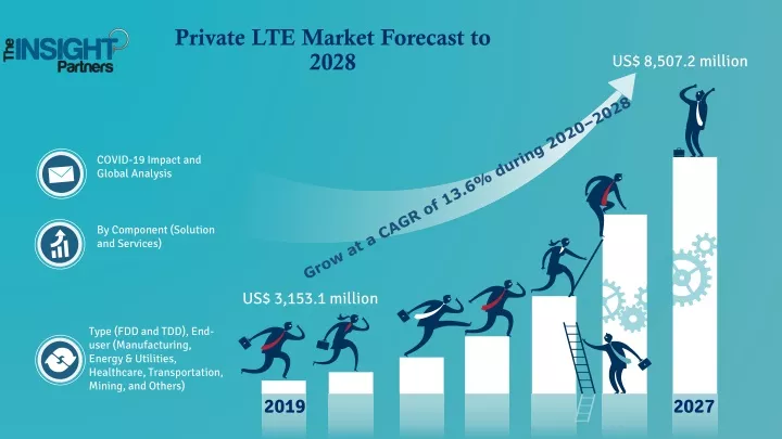 private lte market forecast to 2028