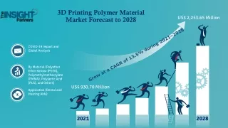 3D Printing Polymer Material Market Revenue to Surpass US$ 2,253.65 Mn by 2028