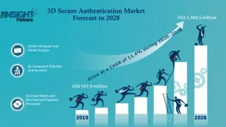 3D Secure Authentication Market to Grow at a CAGR of 11.4% to reach US$ 1,303.5 million