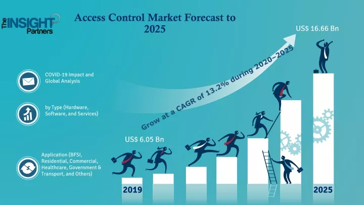 access control market forecast to 2025