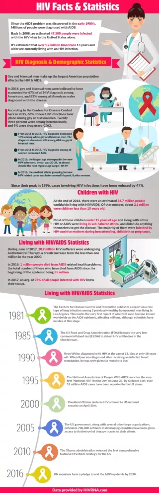 HIV Facts & Statistics