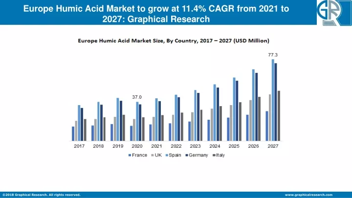 europe humic acid market to grow at 11 4 cagr