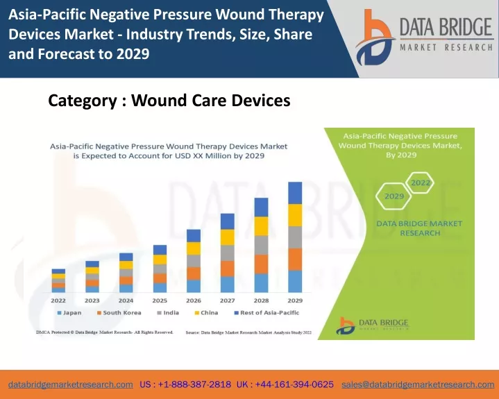 asia pacific negative pressure wound therapy