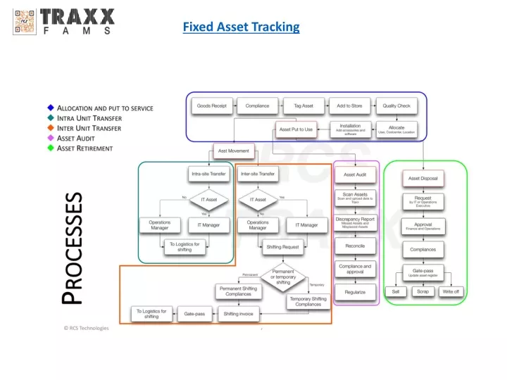fixed asset tracking