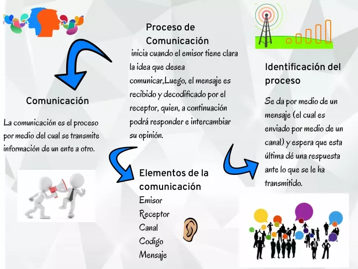 proceso de comunicaci n inicia cuando el emisor