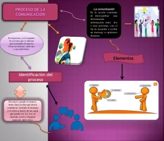 proceso de la comunicaci n