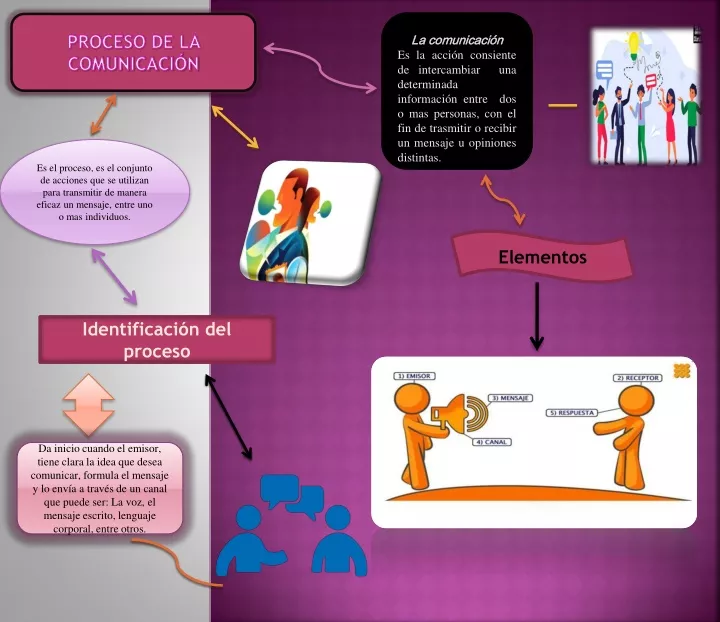 proceso de la comunicaci n