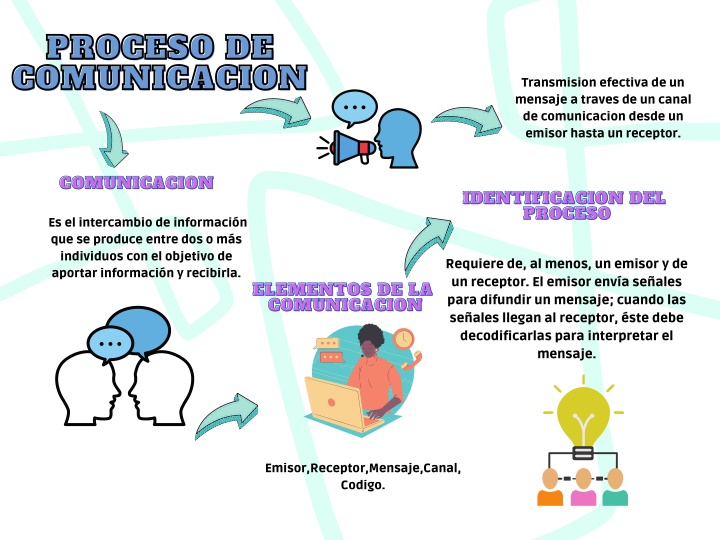 proceso de proceso de comunicacion comunicacion