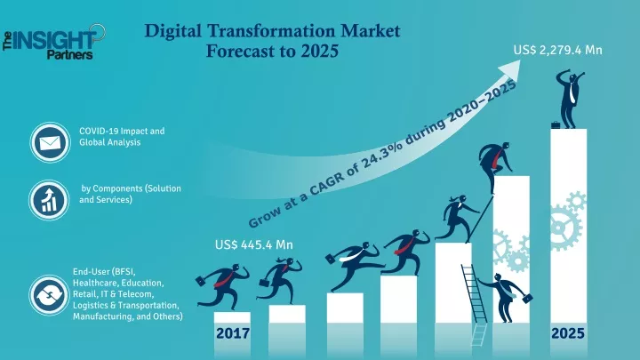 digital transformation market forecast to 2025