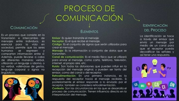 proceso de comunicaci n