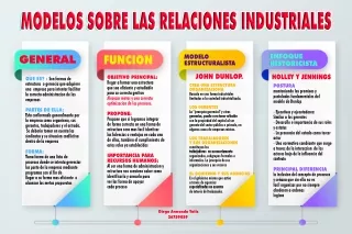 modelos de las relaciones industriales