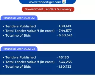 Statistics and Analysis of tenders for 2022 — Q1 and Q2