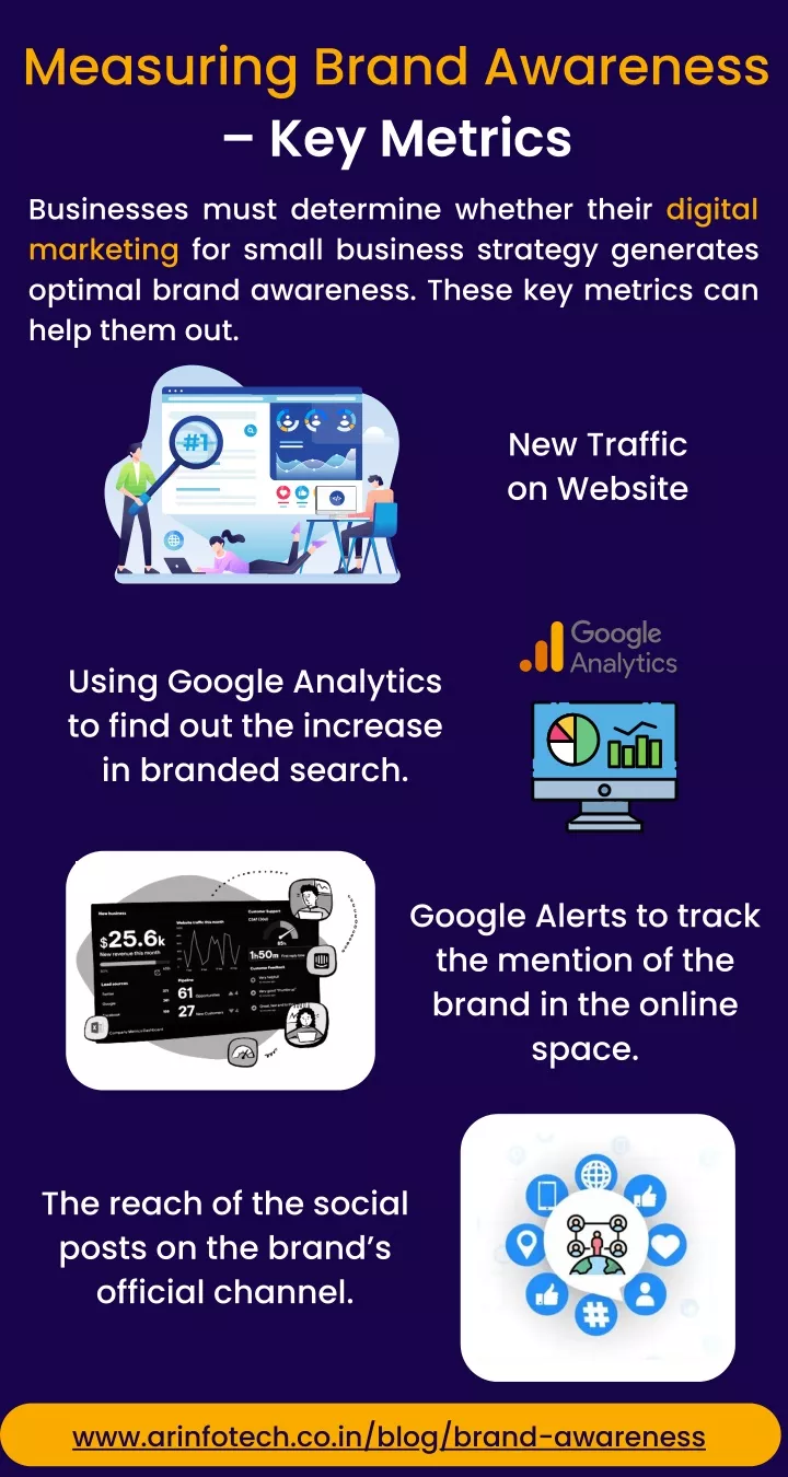 measuring brand awareness key metrics businesses