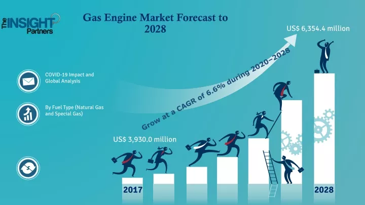 gas engine market forecast to 2028