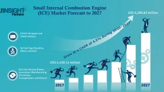 Small Internal Combustion Engine (ICE) Market to Grow at a CAGR of 4.5%