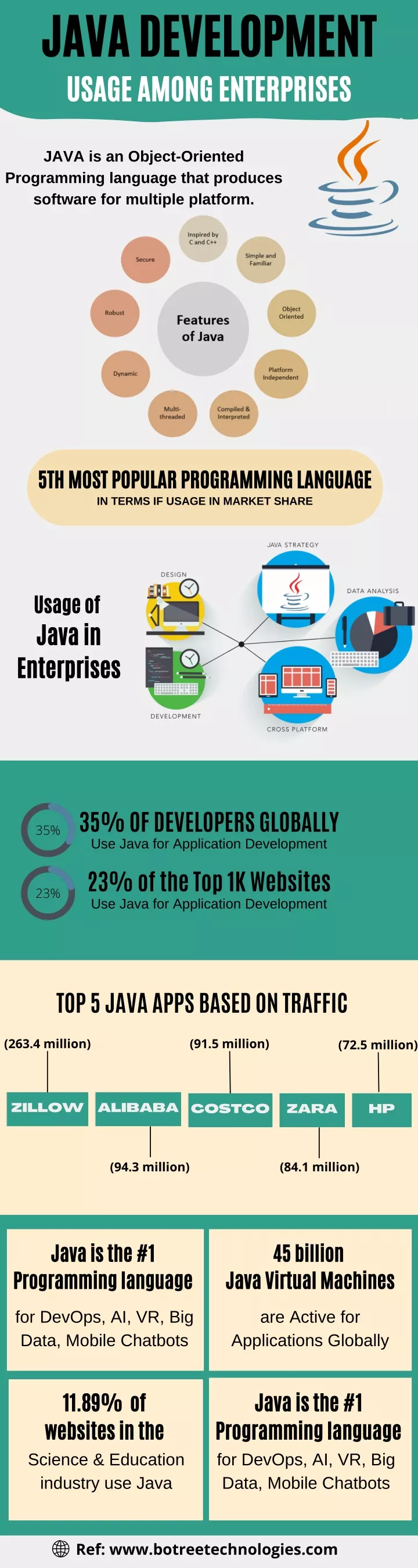 java development usage among enterprises