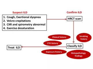 Suspect CTD ILD Steps to diagnose ILD Part 4 Dr. Sheetu singh