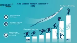 Gas Turbine Market 2022 to Grow at a CAGR of 3.9% to reach US$ 29,447.30 Mn