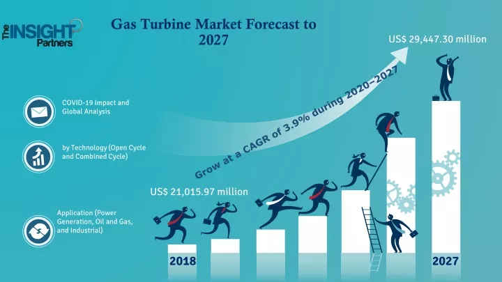 gas turbine market forecast to 2027