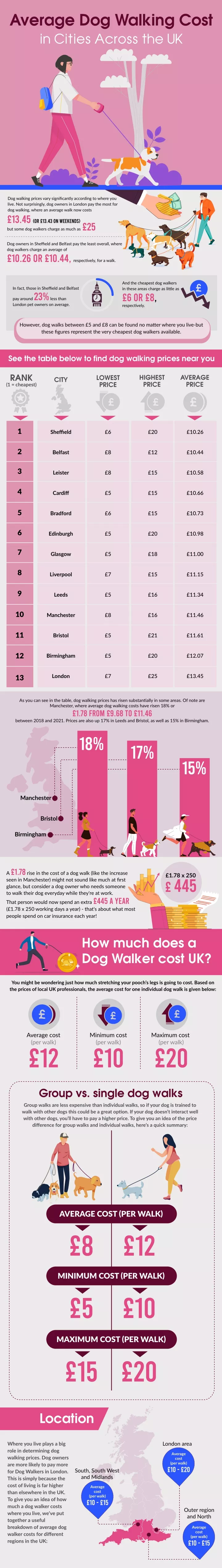 average dog walking cost in cities across the uk