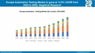 europe automation testing market to grow