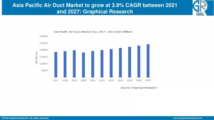 asia pacific air duct market to grow at 3 9 cagr
