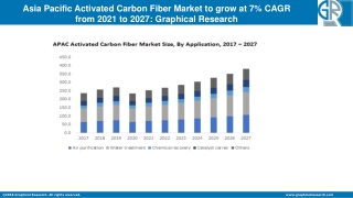 Asia Pacific Activated Carbon Fiber Market to Cross USD 381.4 Mn by 2027