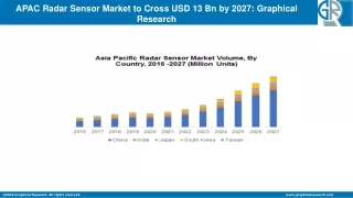 Asia Pacific Radar Sensor Market to grow at 18% CAGR from 2021 to 2027