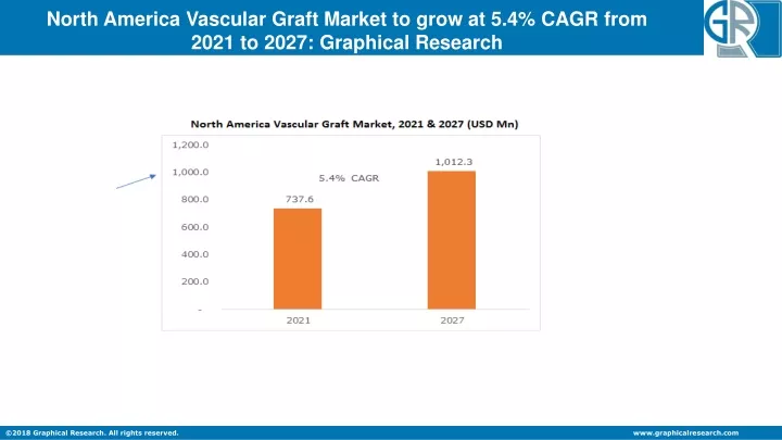 north america vascular graft market to grow
