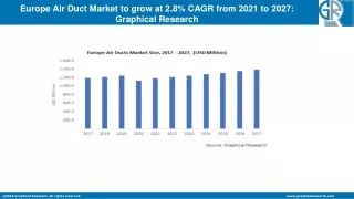 Europe Air Duct Market to Cross USD 1.4 Bn by 2027