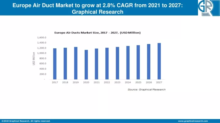 europe air duct market to grow at 2 8 cagr from