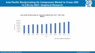 Asia Pacific Reciprocating Air Compressor Market to grow at 4.3% CAGR till 2027