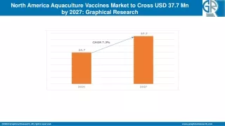 North America Aquaculture Vaccines Market to grow at 7.3% CAGR from 2021 to 2027