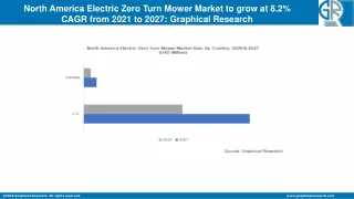 North America Electric Zero Turn Mower Market to grow at 8.2% CAGR till 2027