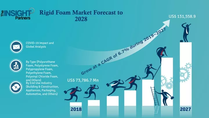 rigid foam market forecast to 2028