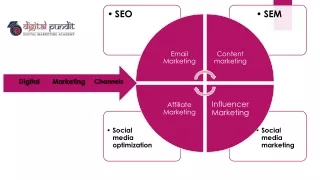 Learn Digital Marketing & On page SEO