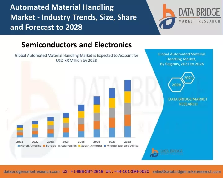 automated material handling market industry