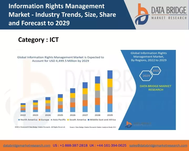 information rights management market industry