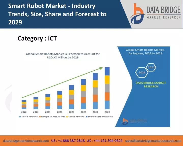 smart robot market industry trends size share