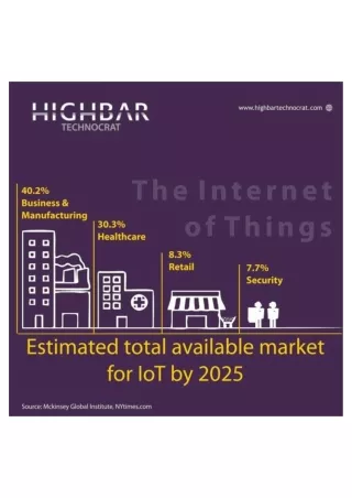 Estimated Total Available Market for IoT by  2025
