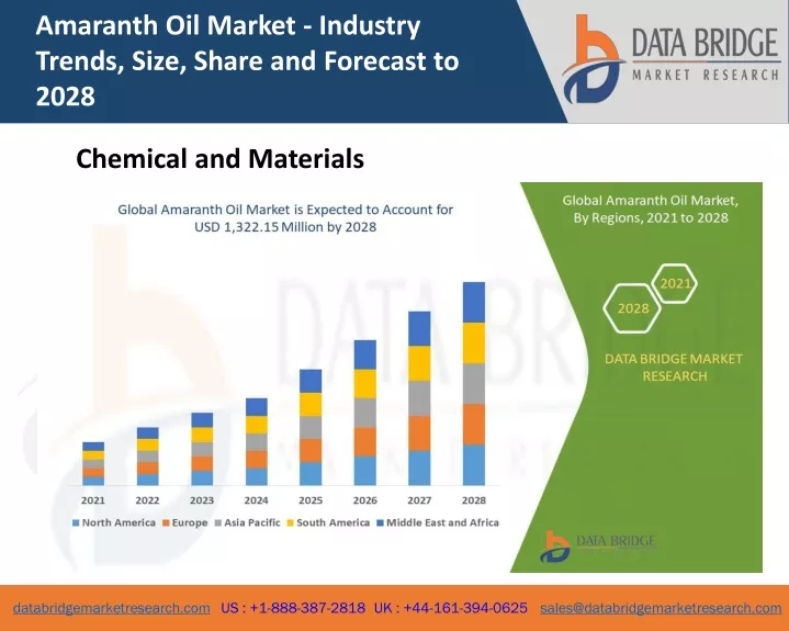 amaranth oil market industry trends size share