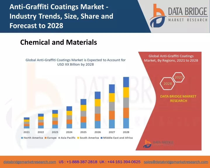 anti graffiti coatings market industry trends