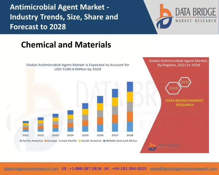 antimicrobial agent market industry trends size
