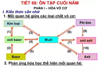 Bài giảng Hóa học 9 - Bài 56: Ôn tập cuối năm
